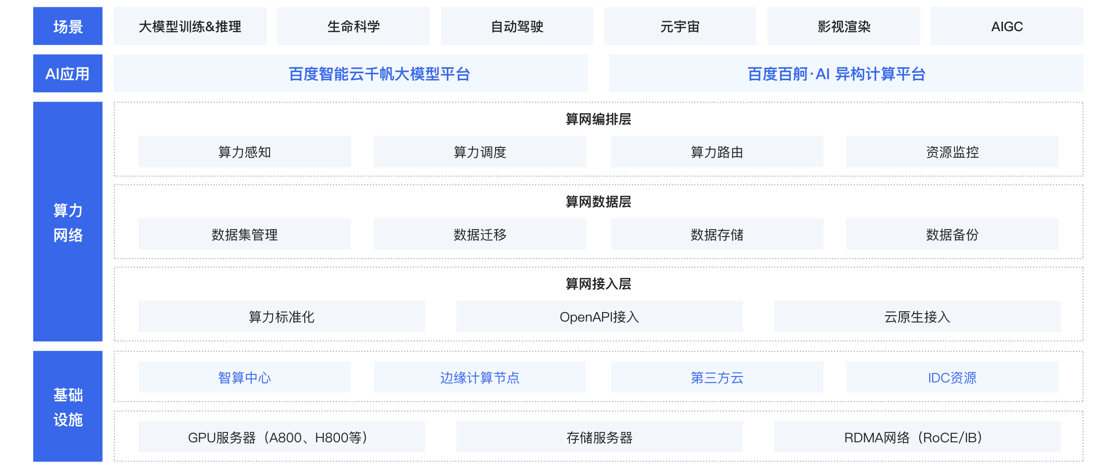 产品架构